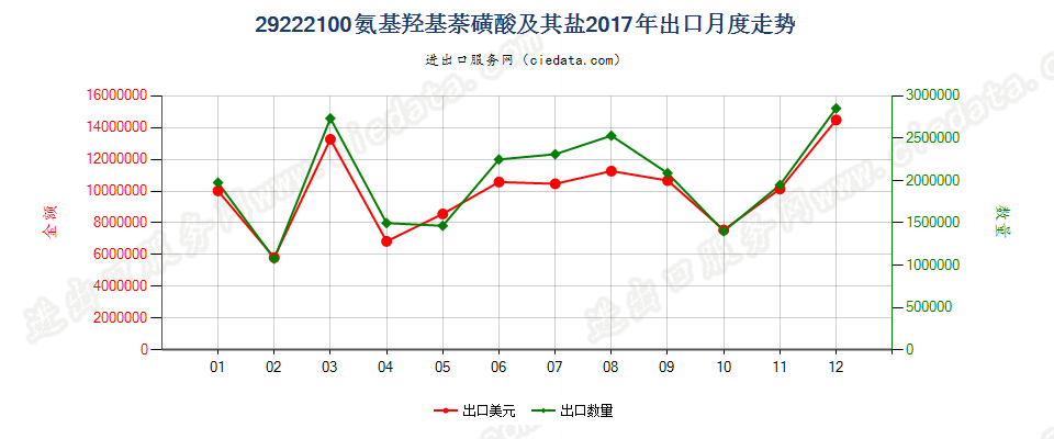 29222100氨基羟基萘磺酸及其盐出口2017年月度走势图