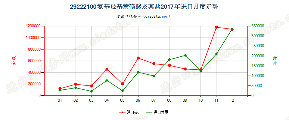 29222100氨基羟基萘磺酸及其盐进口2017年月度走势图