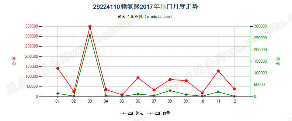 29224110赖氨酸出口2017年月度走势图