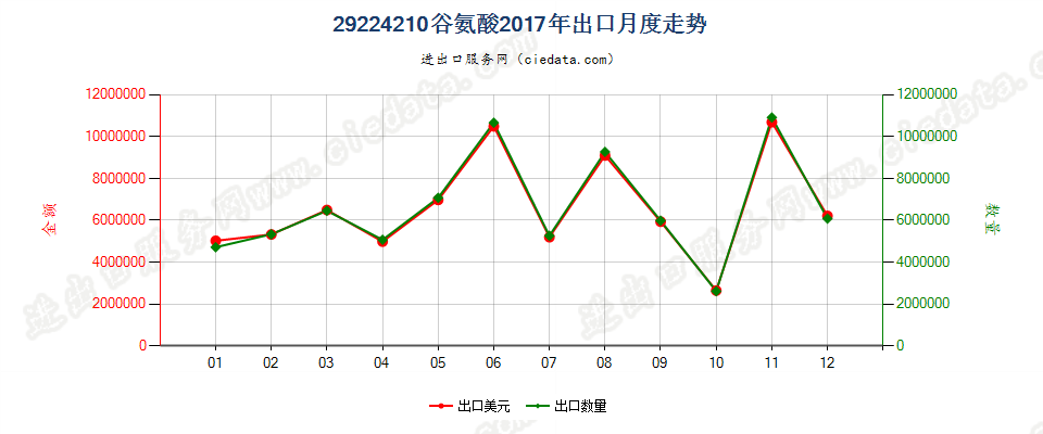 29224210谷氨酸出口2017年月度走势图