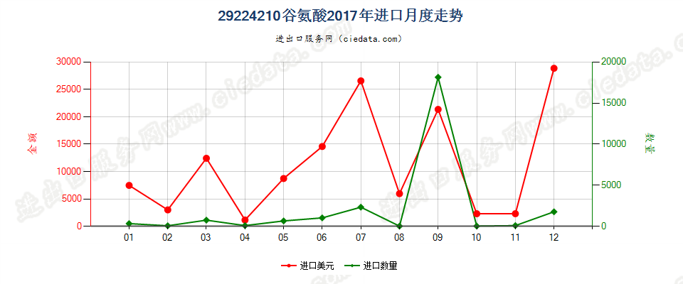 29224210谷氨酸进口2017年月度走势图