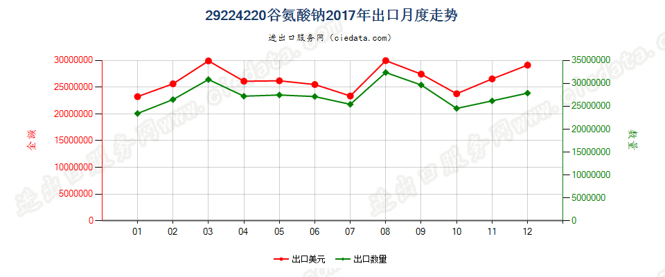 29224220谷氨酸钠出口2017年月度走势图