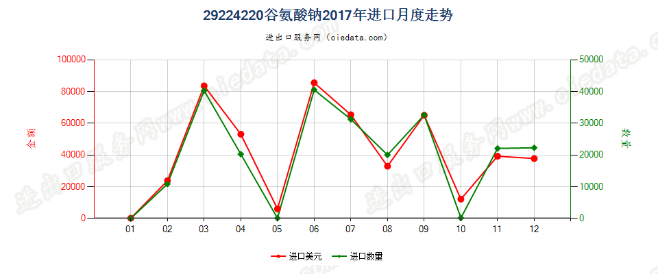 29224220谷氨酸钠进口2017年月度走势图