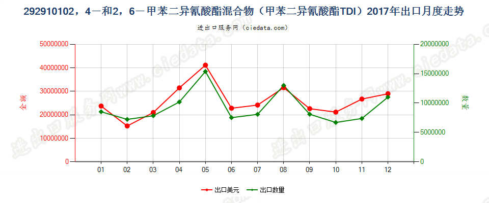 292910102，4－和2，6－甲苯二异氰酸酯混合物（甲苯二异氰酸酯TDI）出口2017年月度走势图