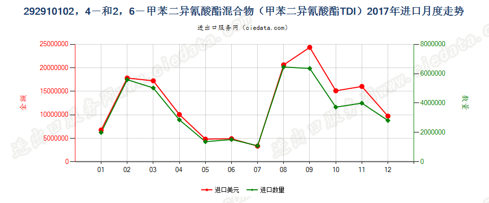 292910102，4－和2，6－甲苯二异氰酸酯混合物（甲苯二异氰酸酯TDI）进口2017年月度走势图