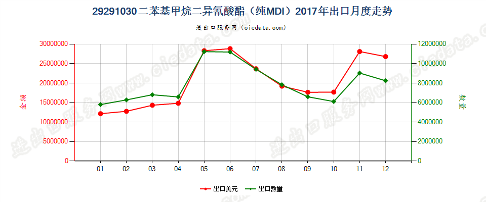 29291030二苯基甲烷二异氰酸酯（纯MDI）出口2017年月度走势图