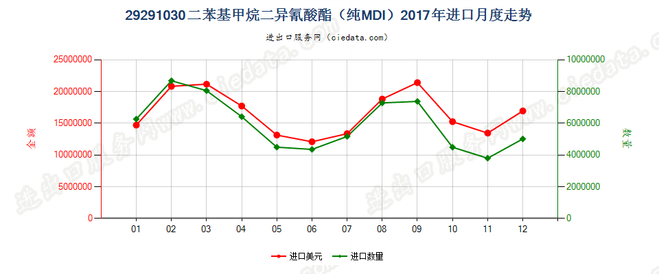 29291030二苯基甲烷二异氰酸酯（纯MDI）进口2017年月度走势图