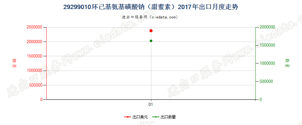 29299010环己基氨基磺酸钠（甜蜜素）出口2017年月度走势图