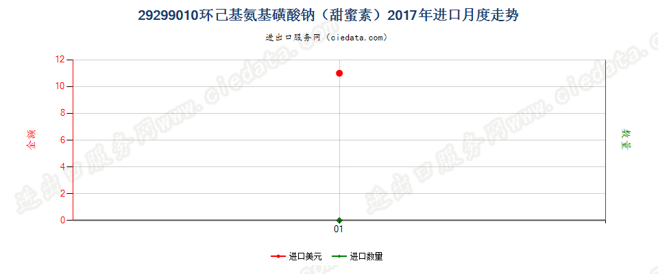 29299010环己基氨基磺酸钠（甜蜜素）进口2017年月度走势图