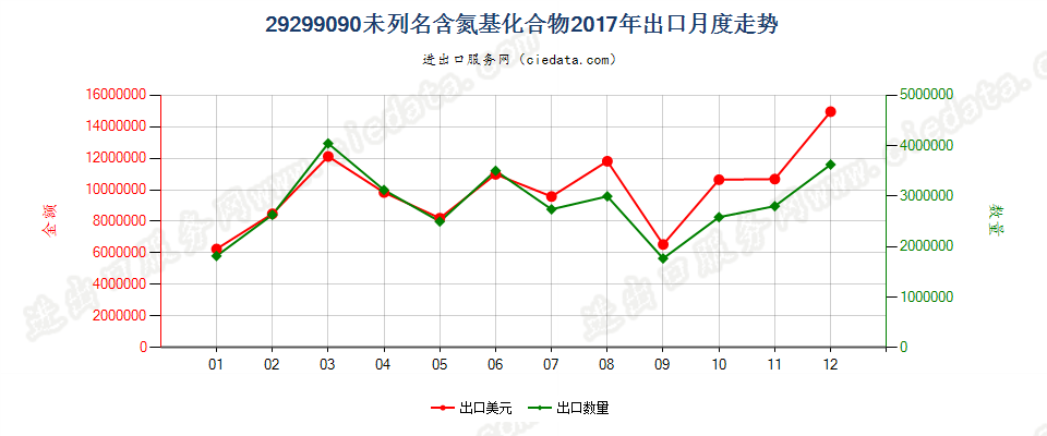 29299090未列名含氮基化合物出口2017年月度走势图