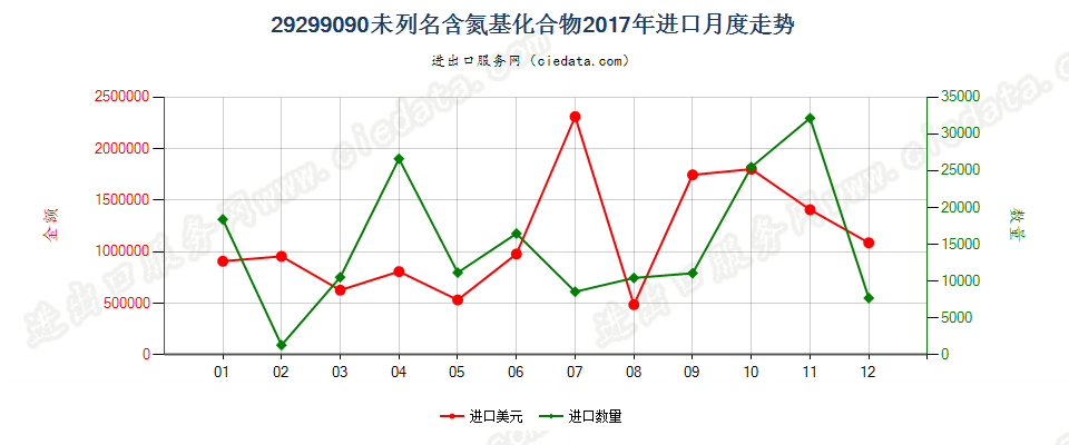 29299090未列名含氮基化合物进口2017年月度走势图