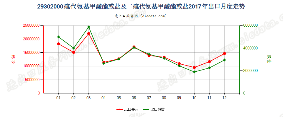 29302000硫代氨基甲酸酯或盐及二硫代氨基甲酸酯或盐出口2017年月度走势图