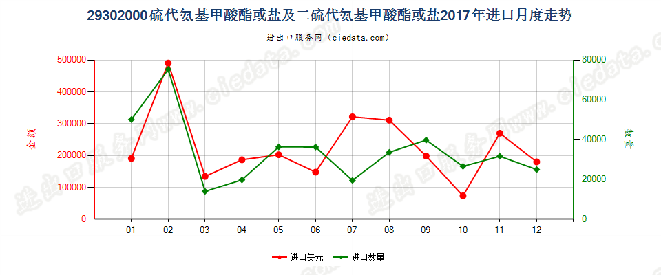 29302000硫代氨基甲酸酯或盐及二硫代氨基甲酸酯或盐进口2017年月度走势图