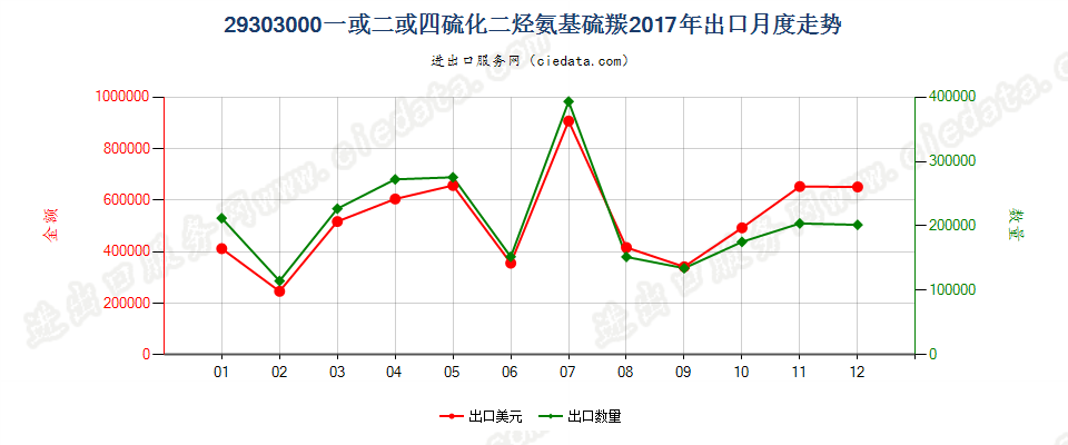 29303000一或二或四硫化二烃氨基硫羰出口2017年月度走势图