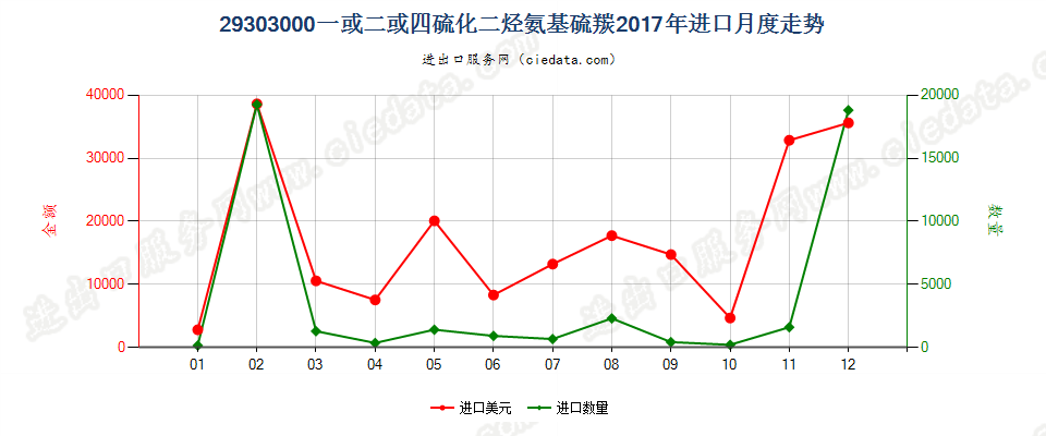 29303000一或二或四硫化二烃氨基硫羰进口2017年月度走势图