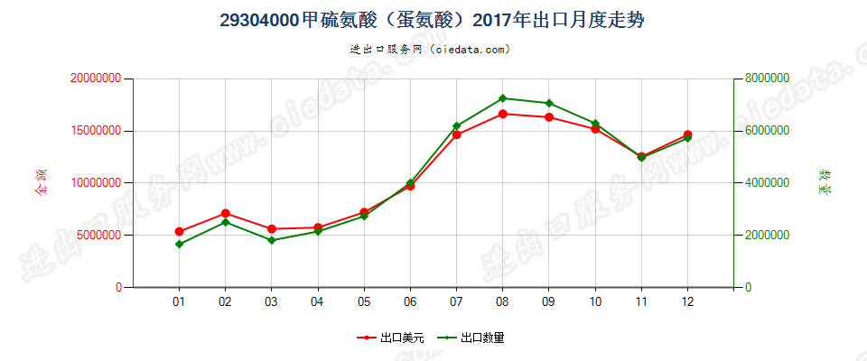 29304000甲硫氨酸（蛋氨酸）出口2017年月度走势图