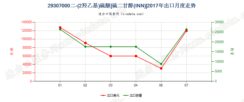 29307000二（2-羟乙基）硫醚[硫二甘醇（INN）]出口2017年月度走势图