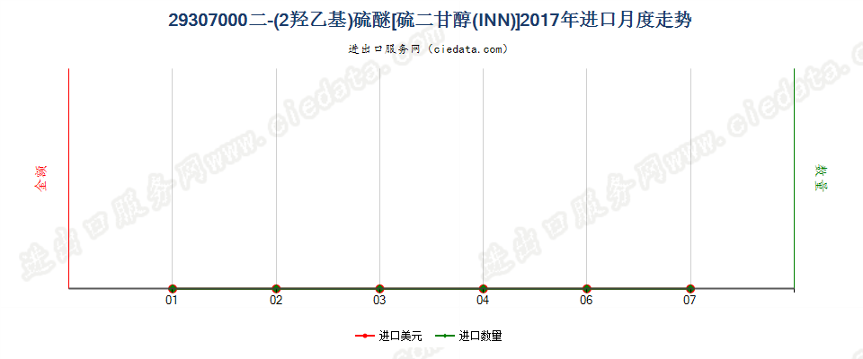 29307000二（2-羟乙基）硫醚[硫二甘醇（INN）]进口2017年月度走势图