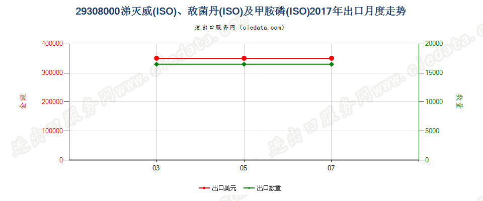 29308000涕灭威（ISO）、敌菌丹（ISO）及甲胺磷（ISO）出口2017年月度走势图