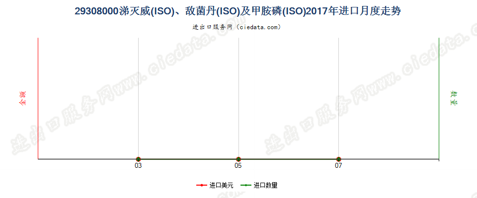 29308000涕灭威（ISO）、敌菌丹（ISO）及甲胺磷（ISO）进口2017年月度走势图