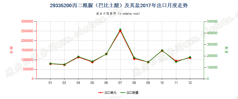 29335200丙二酰脲（巴比土酸）及其盐出口2017年月度走势图