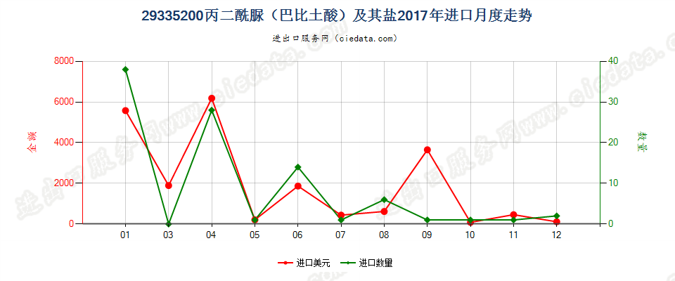 29335200丙二酰脲（巴比土酸）及其盐进口2017年月度走势图