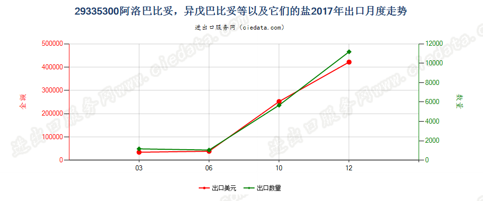 29335300阿洛巴比妥，异戊巴比妥等以及它们的盐出口2017年月度走势图