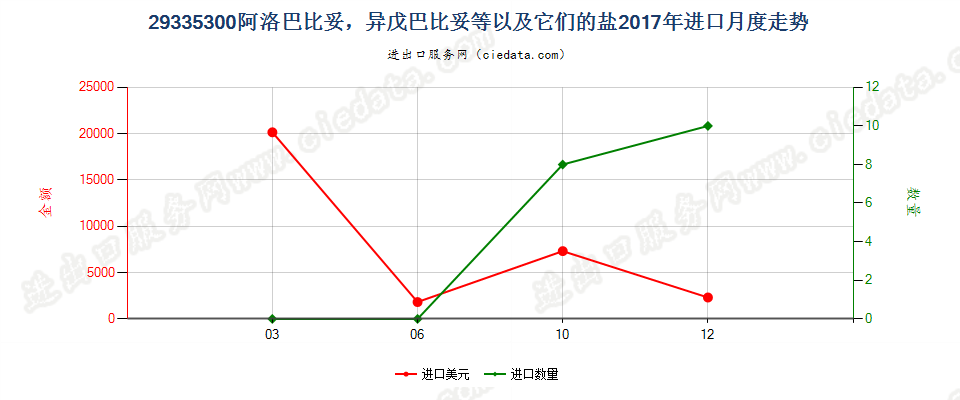 29335300阿洛巴比妥，异戊巴比妥等以及它们的盐进口2017年月度走势图