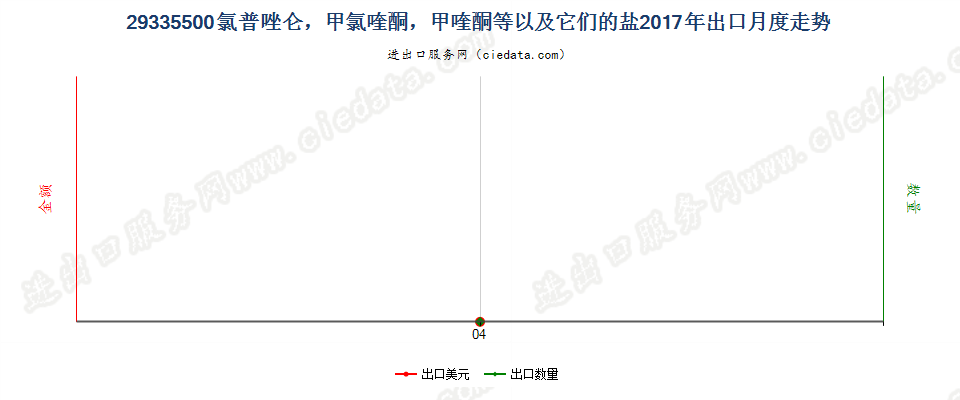 29335500氯普唑仑，甲氯喹酮，甲喹酮等以及它们的盐出口2017年月度走势图