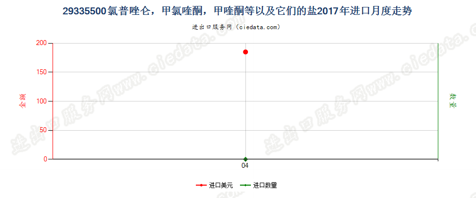 29335500氯普唑仑，甲氯喹酮，甲喹酮等以及它们的盐进口2017年月度走势图