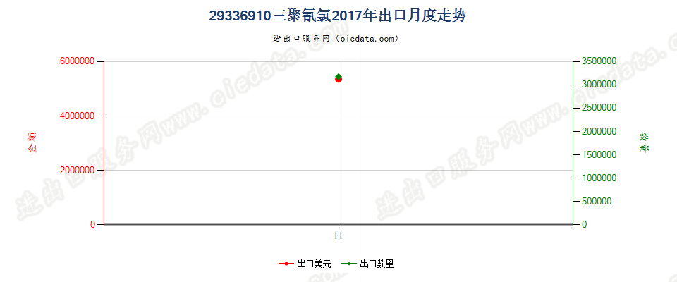 29336910三聚氰氯出口2017年月度走势图