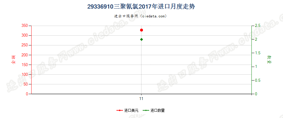 29336910三聚氰氯进口2017年月度走势图