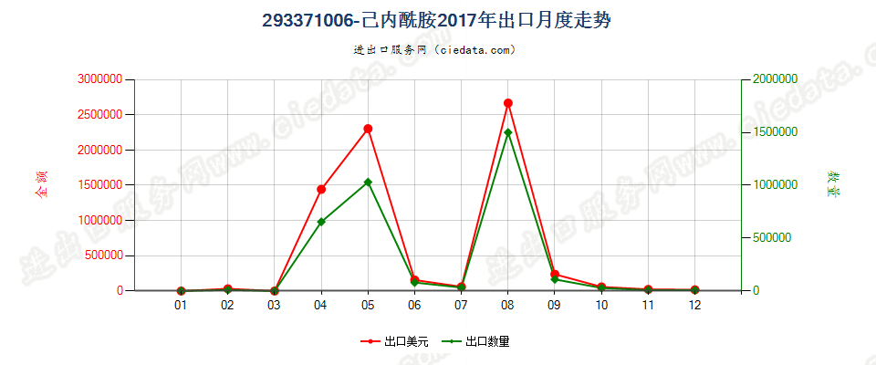 293371006-己内酰胺出口2017年月度走势图