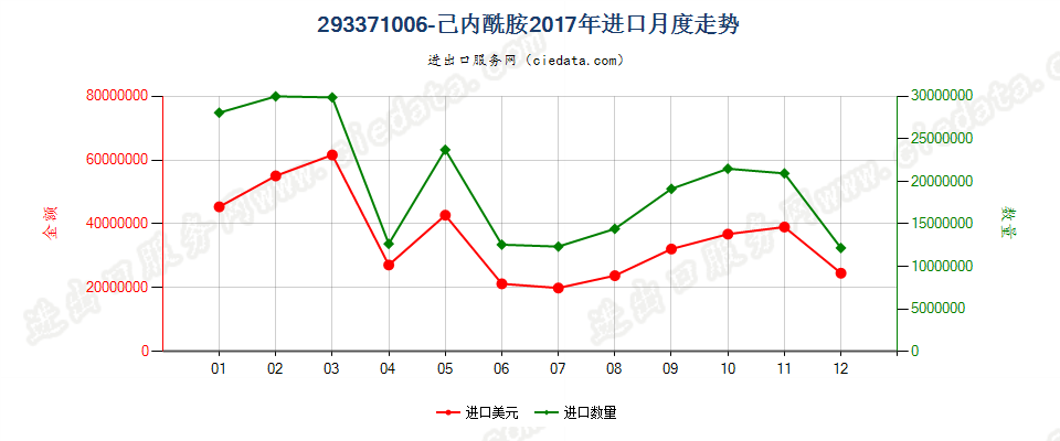 293371006-己内酰胺进口2017年月度走势图