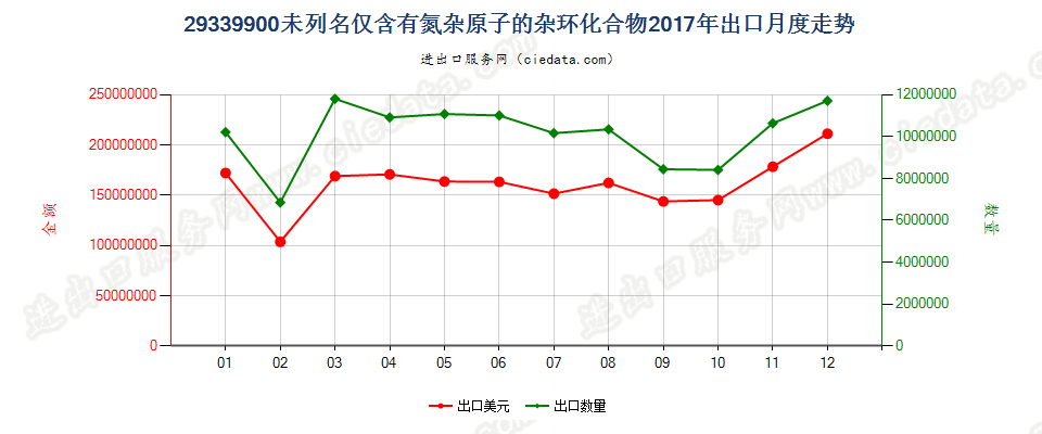 29339900未列名仅含有氮杂原子的杂环化合物出口2017年月度走势图