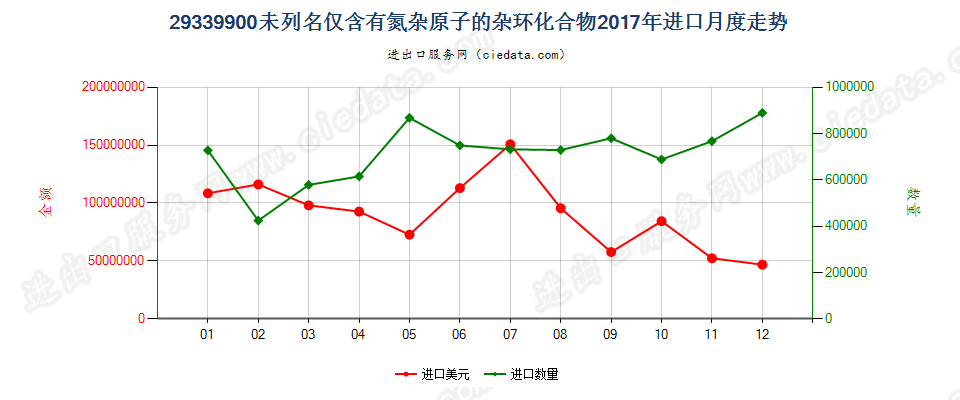 29339900未列名仅含有氮杂原子的杂环化合物进口2017年月度走势图