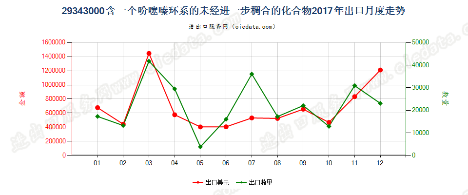 29343000含一个吩噻嗪环系的未经进一步稠合的化合物出口2017年月度走势图