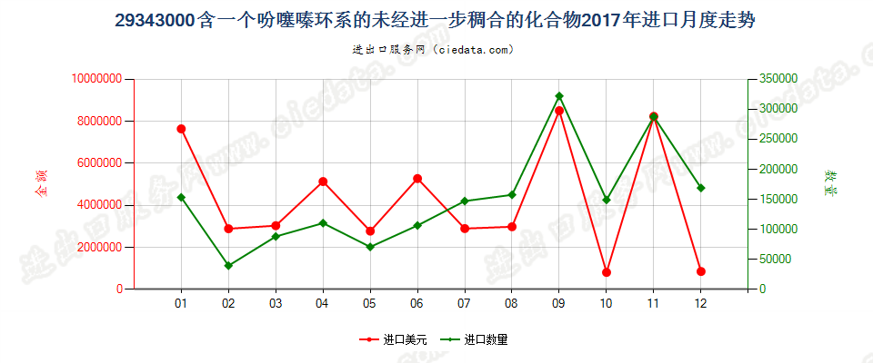 29343000含一个吩噻嗪环系的未经进一步稠合的化合物进口2017年月度走势图