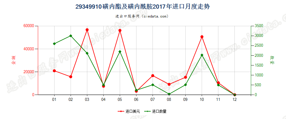 29349910磺内酯及磺内酰胺进口2017年月度走势图