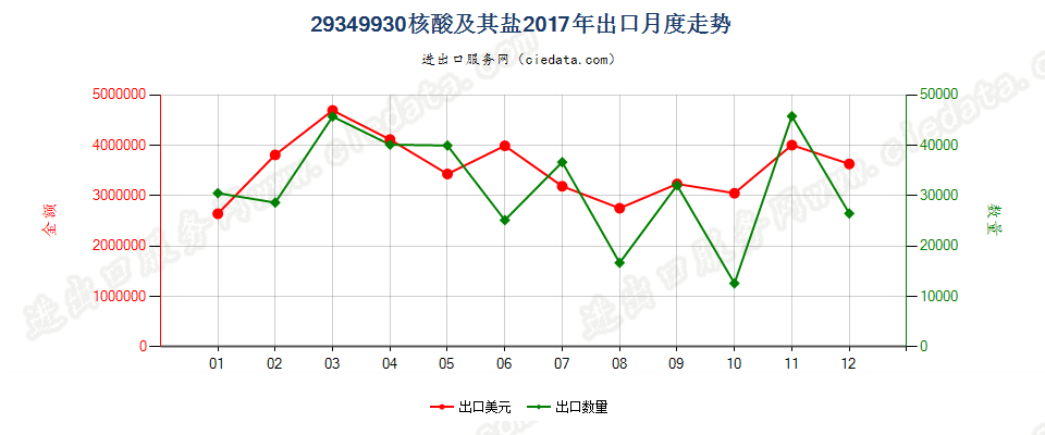 29349930核酸及其盐出口2017年月度走势图