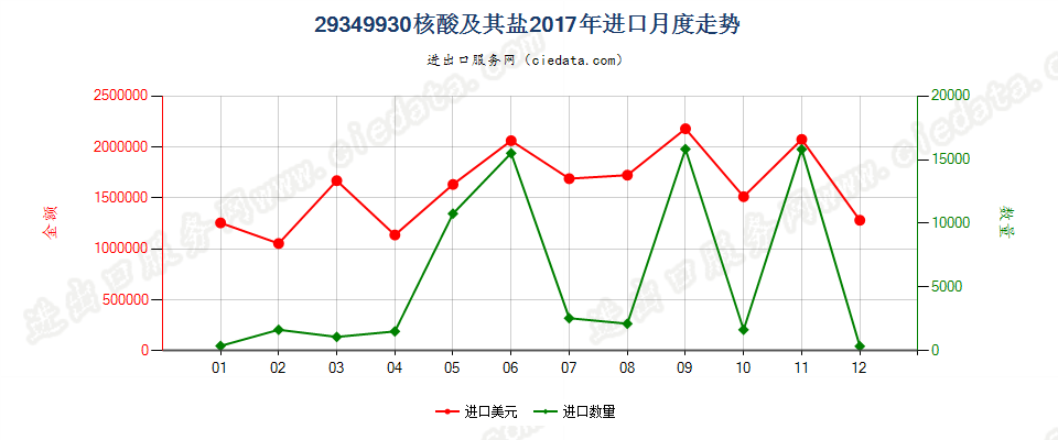 29349930核酸及其盐进口2017年月度走势图