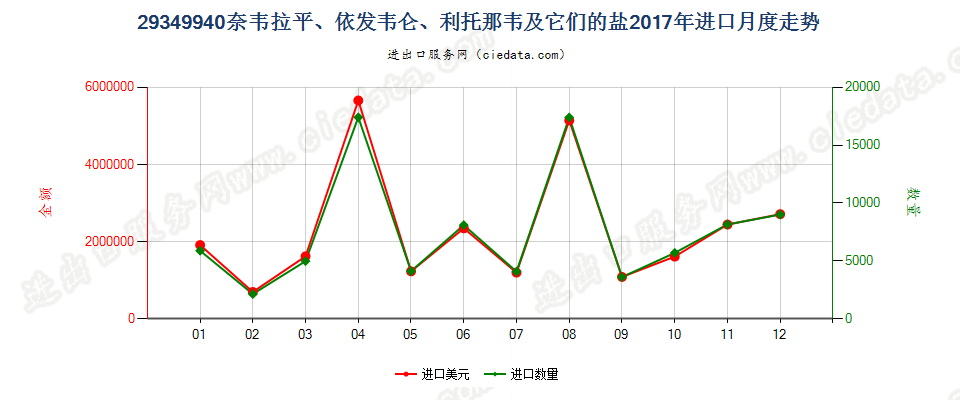 29349940奈韦拉平、依发韦仑、利托那韦及它们的盐进口2017年月度走势图