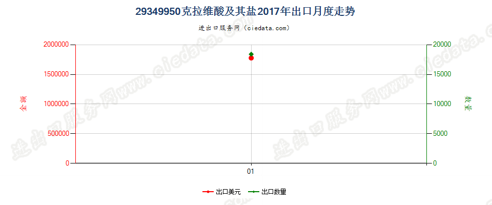 29349950克拉维酸及其盐出口2017年月度走势图