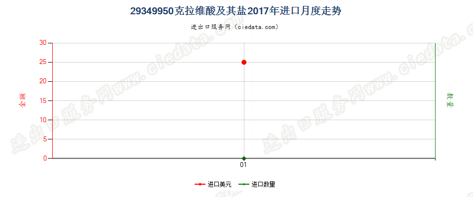 29349950克拉维酸及其盐进口2017年月度走势图