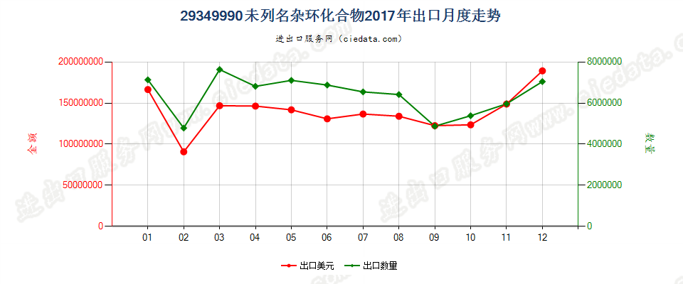 29349990未列名杂环化合物出口2017年月度走势图