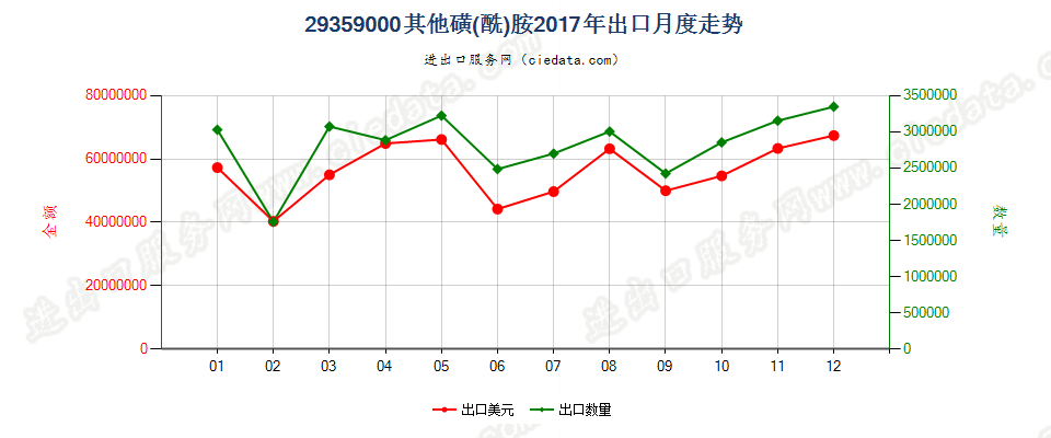 29359000其他磺(酰)胺出口2017年月度走势图