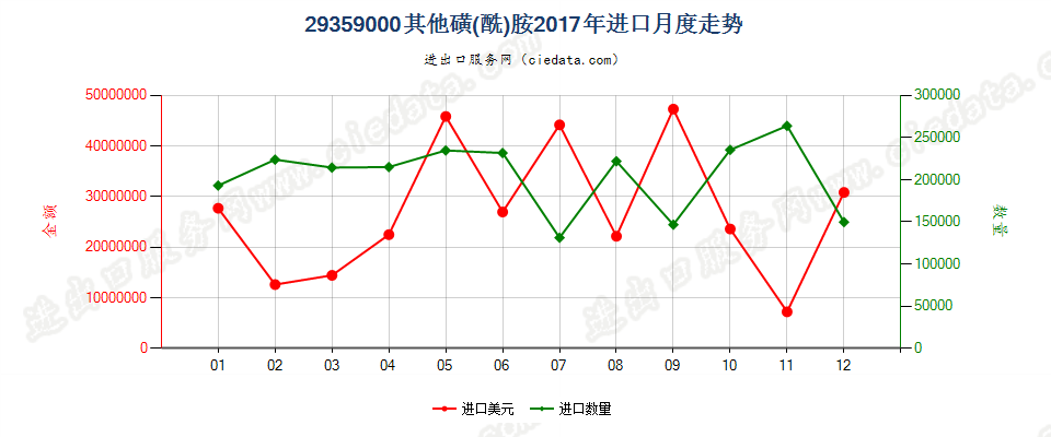 29359000其他磺(酰)胺进口2017年月度走势图