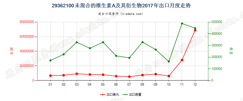 29362100未混合的维生素A及其衍生物出口2017年月度走势图