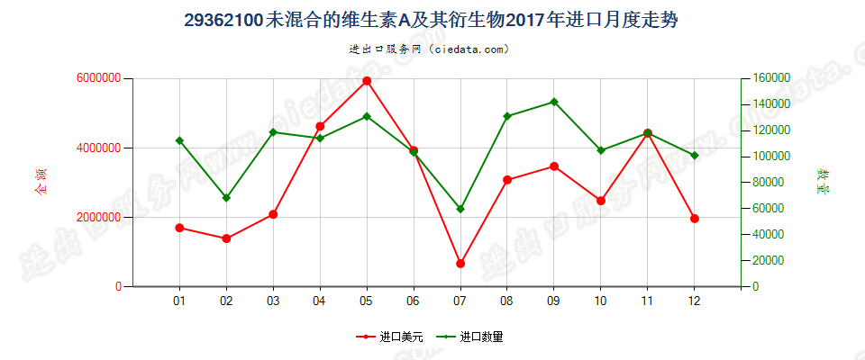 29362100未混合的维生素A及其衍生物进口2017年月度走势图