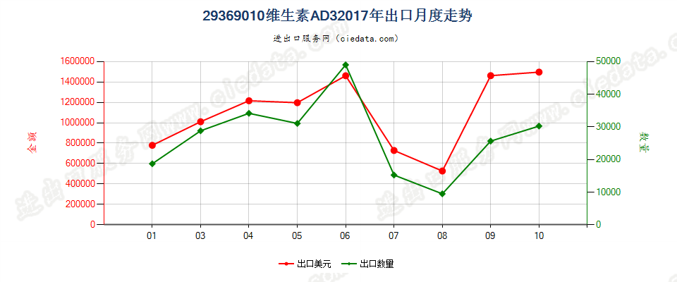 29369010维生素AD3出口2017年月度走势图